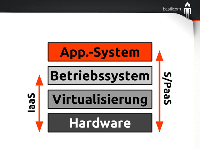 Hardware
Virtualisierung
Betriebssystem
App.-System
IaaS
S/PaaS

