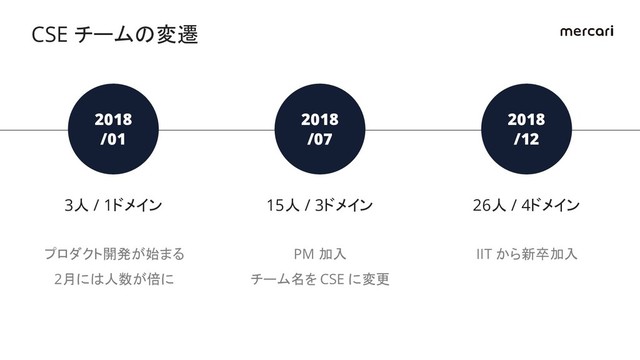 2018
/01
3人 / 1ドメイン
プロダクト開発が始まる
2月には人数が倍に
2018
/07
15人 / 3ドメイン
2018
/12
26人 / 4ドメイン
IIT から新卒加入
CSE チームの変遷
PM 加入
チーム名を CSE に変更
