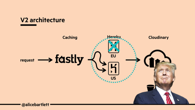 Caching Heroku
request
Cloudinary
EU
US
Other image sources
@alicebartlett
V2 architecture
