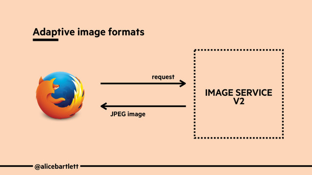@alicebartlett
Adaptive image formats
request
JPEG image
IMAGE SERVICE
V2
