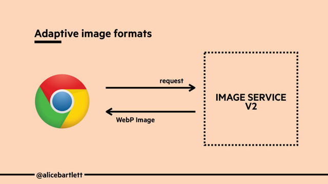 @alicebartlett
Adaptive image formats
request
WebP Image
IMAGE SERVICE
V2

