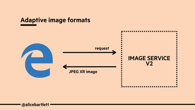 @alicebartlett
Adaptive image formats
request
JPEG XR image
IMAGE SERVICE
V2
