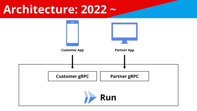 Architecture: 2022 ~
Run
Customer App
Customer gRPC
Partner App
Partner gRPC
