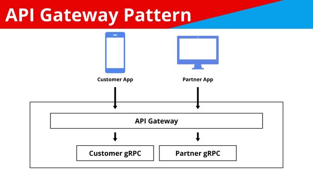 API Gateway Pattern
Customer App
Customer gRPC
Partner App
Partner gRPC
API Gateway
