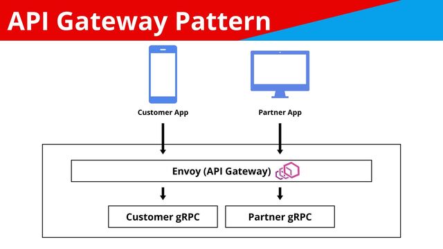 API Gateway Pattern
Customer App
Customer gRPC
Partner App
Partner gRPC
Envoy (API Gateway)
