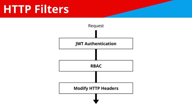 HTTP Filters
JWT Authentication
RBAC
Modify HTTP Headers
Request
