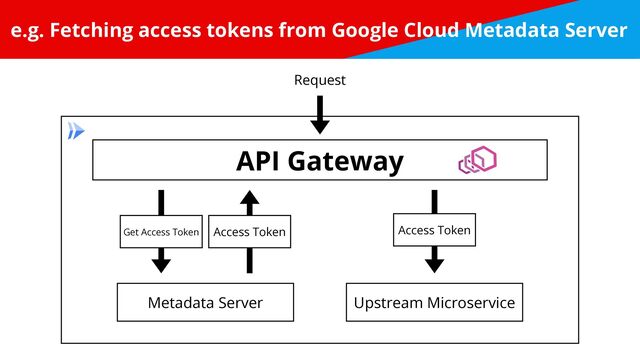 e.g. Fetching access tokens from Google Cloud Metadata Server
API Gateway
Upstream Microservice
Metadata Server
Access Token Access Token
Get Access Token
Request
