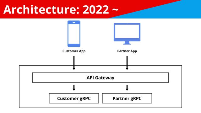 Architecture: 2022 ~
Customer App
Customer gRPC
Partner App
Partner gRPC
API Gateway
