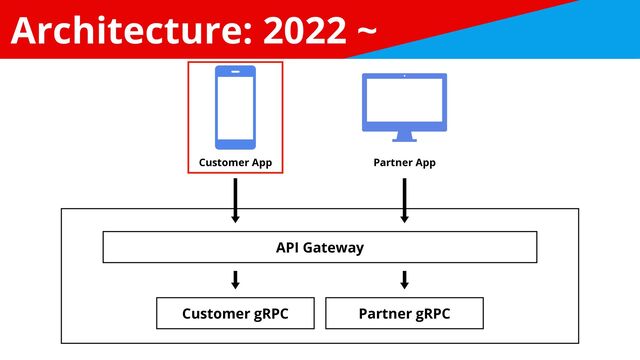 Architecture: 2022 ~
Customer App
Customer gRPC
Partner App
Partner gRPC
API Gateway
