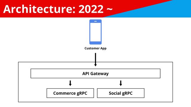 Architecture: 2022 ~
Commerce gRPC Social gRPC
API Gateway
Customer App
