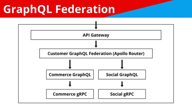 GraphQL Federation
Commerce gRPC
API Gateway
Social GraphQL
Customer GraphQL Federation (Apollo Router)
Commerce GraphQL
Social gRPC

