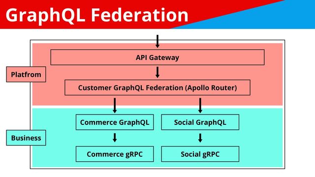 GraphQL Federation
Commerce gRPC
API Gateway
Social GraphQL
Customer GraphQL Federation (Apollo Router)
Commerce GraphQL
Social gRPC
Platfrom
Business

