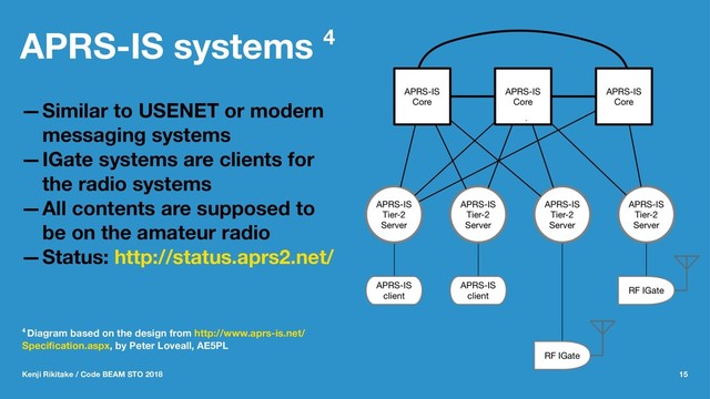 APRS-IS systems 4
—Similar to USENET or modern
messaging systems
—IGate systems are clients for
the radio systems
—All contents are supposed to
be on the amateur radio
—Status: http://status.aprs2.net/
4 Diagram based on the design from http://www.aprs-is.net/
Speciﬁcation.aspx, by Peter Loveall, AE5PL
Kenji Rikitake / Code BEAM STO 2018 15
