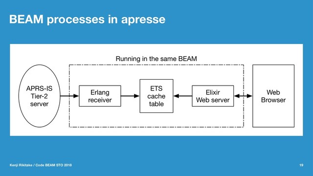 BEAM processes in apresse
Kenji Rikitake / Code BEAM STO 2018 19
