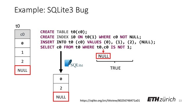 13
Example: SQLite3 Bug
c0
0
1
2
NULL
t0
0
2
NULL
NULL
CREATE TABLE t0(c0);
CREATE INDEX i0 ON t0(1) WHERE c0 NOT NULL;
INSERT INTO t0 (c0) VALUES (0), (1), (2), (NULL);
SELECT c0 FROM t0 WHERE t0.c0 IS NOT 1;
TRUE
https://sqlite.org/src/tktview/80256748471a01
