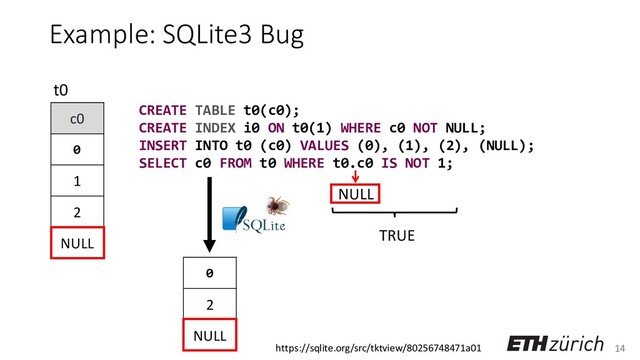 14
Example: SQLite3 Bug
c0
0
1
2
NULL
t0
NULL
CREATE TABLE t0(c0);
CREATE INDEX i0 ON t0(1) WHERE c0 NOT NULL;
INSERT INTO t0 (c0) VALUES (0), (1), (2), (NULL);
SELECT c0 FROM t0 WHERE t0.c0 IS NOT 1;
TRUE
0
2
NULL
https://sqlite.org/src/tktview/80256748471a01

