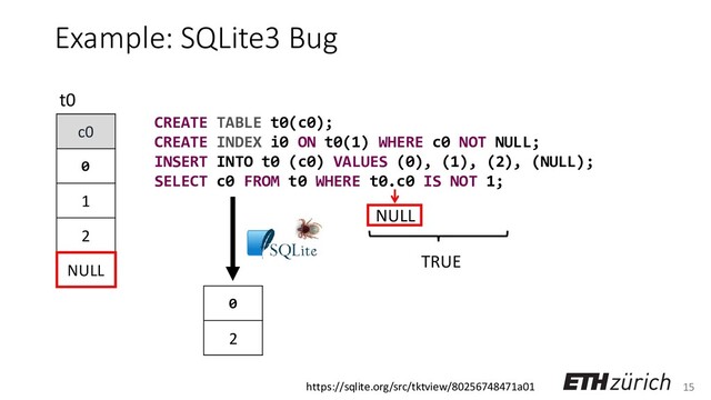 15
Example: SQLite3 Bug
c0
0
1
2
NULL
t0
NULL
CREATE TABLE t0(c0);
CREATE INDEX i0 ON t0(1) WHERE c0 NOT NULL;
INSERT INTO t0 (c0) VALUES (0), (1), (2), (NULL);
SELECT c0 FROM t0 WHERE t0.c0 IS NOT 1;
TRUE
0
2
NULL
0
2
https://sqlite.org/src/tktview/80256748471a01
