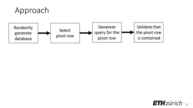 31
Approach
Randomly
generate
database
Select
pivot row
Generate
query for the
pivot row
Validate that
the pivot row
is contained
