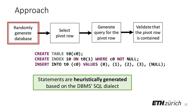 32
Approach
Randomly
generate
database
Select
pivot row
Generate
query for the
pivot row
Validate that
the pivot row
is contained
CREATE TABLE t0(c0);
CREATE INDEX i0 ON t0(1) WHERE c0 NOT NULL;
INSERT INTO t0 (c0) VALUES (0), (1), (2), (3), (NULL);
Statements are heuristically generated
based on the DBMS’ SQL dialect
