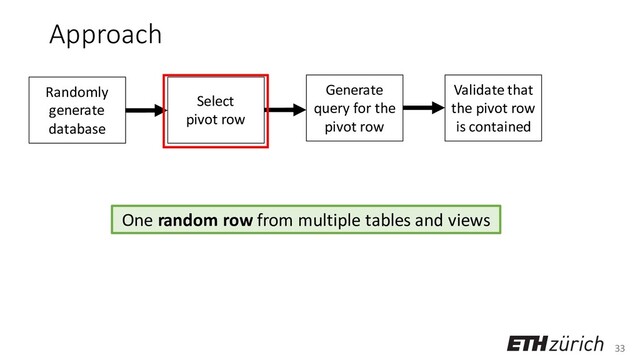 33
Approach
Randomly
generate
database
Select
pivot row
Generate
query for the
pivot row
Validate that
the pivot row
is contained
One random row from multiple tables and views

