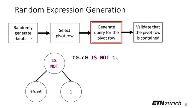 35
Random Expression Generation
t0.c0 IS NOT 1;
Randomly
generate
database
Select
pivot row
Generate
query for the
pivot row
Validate that
the pivot row
is contained
IS
NOT
t0.c0 1

