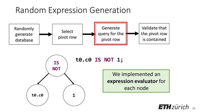 36
Random Expression Generation
t0.c0 IS NOT 1;
We implemented an
expression evaluator for
each node
Randomly
generate
database
Select
pivot row
Generate
query for the
pivot row
Validate that
the pivot row
is contained
IS
NOT
t0.c0 1
