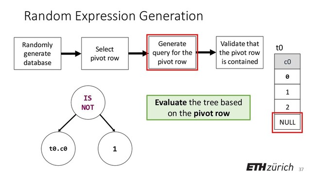 37
Random Expression Generation
c0
0
1
2
NULL
t0
Evaluate the tree based
on the pivot row
Randomly
generate
database
Select
pivot row
Generate
query for the
pivot row
Validate that
the pivot row
is contained
IS
NOT
t0.c0 1
