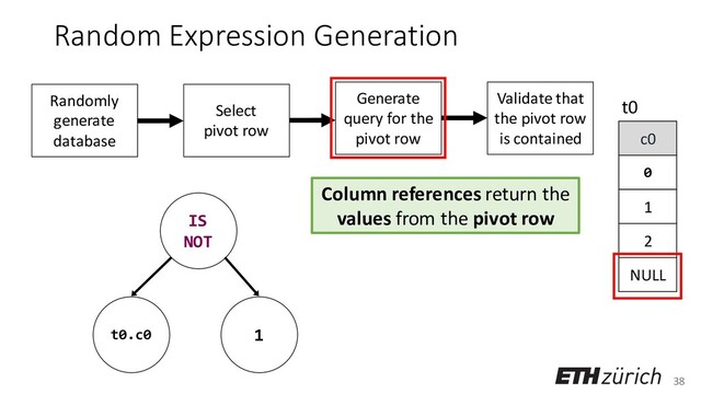 38
Random Expression Generation
Column references return the
values from the pivot row
c0
0
1
2
NULL
t0
Randomly
generate
database
Select
pivot row
Generate
query for the
pivot row
Validate that
the pivot row
is contained
IS
NOT
t0.c0 1
