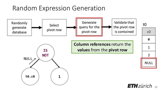 39
Random Expression Generation
Column references return the
values from the pivot row
c0
0
1
2
NULL
t0
Randomly
generate
database
Select
pivot row
Generate
query for the
pivot row
Validate that
the pivot row
is contained
IS
NOT
t0.c0 1
NULL
