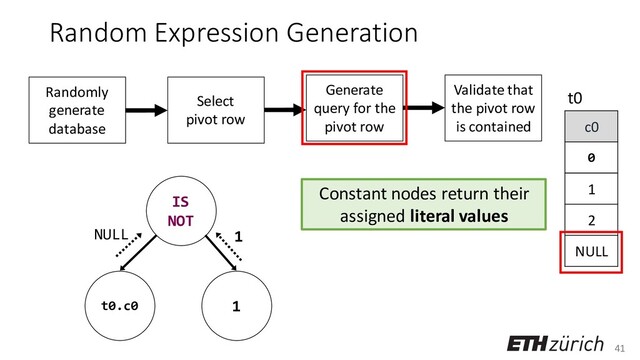 41
Random Expression Generation
Constant nodes return their
assigned literal values
c0
0
1
2
NULL
t0
Randomly
generate
database
Select
pivot row
Generate
query for the
pivot row
Validate that
the pivot row
is contained
IS
NOT
t0.c0 1
NULL 1
