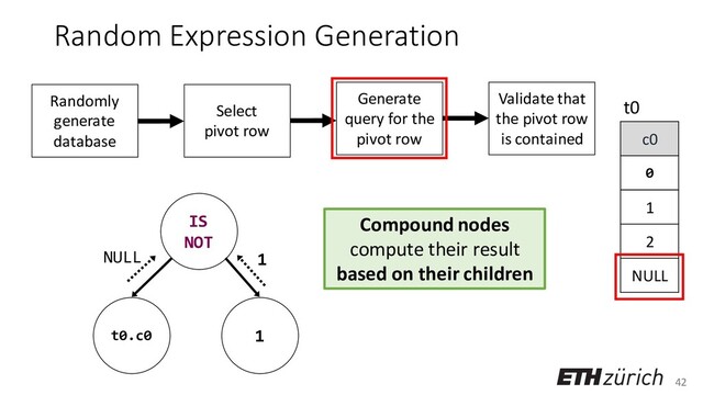 42
Random Expression Generation
Compound nodes
compute their result
based on their children
TRUE
c0
0
1
2
NULL
t0
Randomly
generate
database
Select
pivot row
Generate
query for the
pivot row
Validate that
the pivot row
is contained
IS
NOT
t0.c0 1
NULL 1
