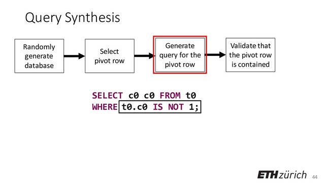 44
t0.c0 IS NOT 1;
Query Synthesis
SELECT c0 c0 FROM t0
WHERE
Randomly
generate
database
Select
pivot row
Generate
query for the
pivot row
Validate that
the pivot row
is contained
