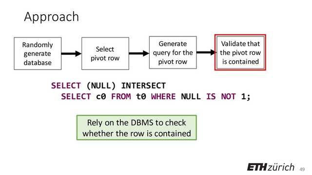 49
Approach
SELECT (NULL) INTERSECT
SELECT c0 FROM t0 WHERE NULL IS NOT 1;
Rely on the DBMS to check
whether the row is contained
Randomly
generate
database
Select
pivot row
Generate
query for the
pivot row
Validate that
the pivot row
is contained
