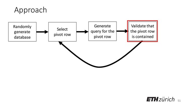 51
Approach
Randomly
generate
database
Select
pivot row
Generate
query for the
pivot row
Validate that
the pivot row
is contained
