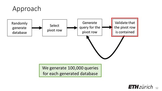 52
Approach
Randomly
generate
database
Select
pivot row
Generate
query for the
pivot row
Validate that
the pivot row
is contained
We generate 100,000 queries
for each generated database
