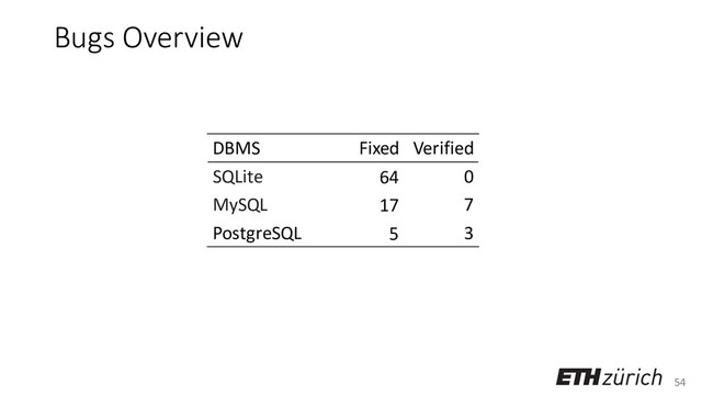 54
Bugs Overview
DBMS Fixed Verified
SQLite 64 0
MySQL 17 7
PostgreSQL 5 3
