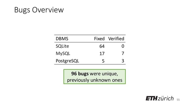 55
Bugs Overview
DBMS Fixed Verified
SQLite 64 0
MySQL 17 7
PostgreSQL 5 3
96 bugs were unique,
previously unknown ones
