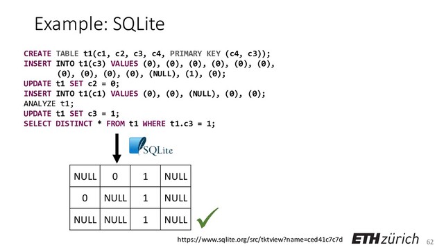62
Example: SQLite
CREATE TABLE t1(c1, c2, c3, c4, PRIMARY KEY (c4, c3));
INSERT INTO t1(c3) VALUES (0), (0), (0), (0), (0), (0),
(0), (0), (0), (0), (NULL), (1), (0);
UPDATE t1 SET c2 = 0;
INSERT INTO t1(c1) VALUES (0), (0), (NULL), (0), (0);
ANALYZE t1;
UPDATE t1 SET c3 = 1;
SELECT DISTINCT * FROM t1 WHERE t1.c3 = 1;
NULL 0 1 NULL
0 NULL 1 NULL
NULL NULL 1 NULL
https://www.sqlite.org/src/tktview?name=ced41c7c7d
✓
