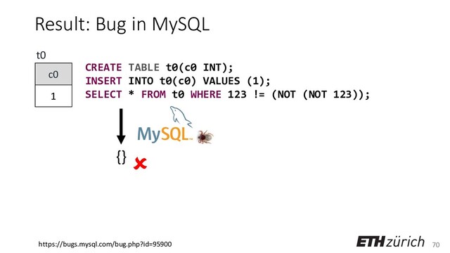 70
Result: Bug in MySQL
c0
1
t0
CREATE TABLE t0(c0 INT);
INSERT INTO t0(c0) VALUES (1);
SELECT * FROM t0 WHERE 123 != (NOT (NOT 123));

{}
https://bugs.mysql.com/bug.php?id=95900

