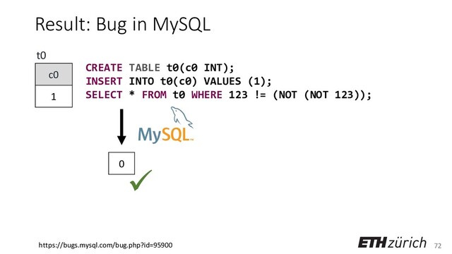 72
Result: Bug in MySQL
c0
1
t0
CREATE TABLE t0(c0 INT);
INSERT INTO t0(c0) VALUES (1);
SELECT * FROM t0 WHERE 123 != (NOT (NOT 123));
0
✓
https://bugs.mysql.com/bug.php?id=95900
