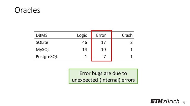 73
Oracles
DBMS Logic Error Crash
SQLite 46 17 2
MySQL 14 10 1
PostgreSQL 1 7 1
Error bugs are due to
unexpected (internal) errors
