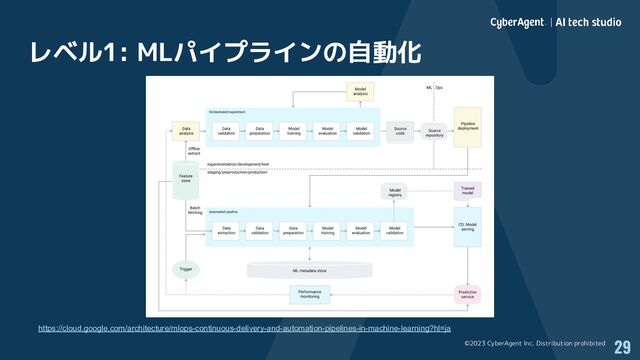 ©2023 CyberAgent Inc. Distribution prohibited
レベル1: MLパイプラインの自動化
29
https://cloud.google.com/architecture/mlops-continuous-delivery-and-automation-pipelines-in-machine-learning?hl=ja
