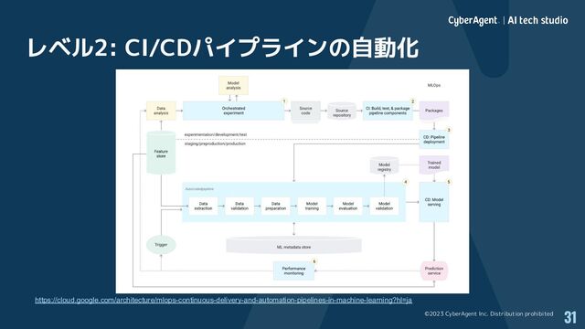 ©2023 CyberAgent Inc. Distribution prohibited
レベル2: CI/CDパイプラインの自動化
31
https://cloud.google.com/architecture/mlops-continuous-delivery-and-automation-pipelines-in-machine-learning?hl=ja
