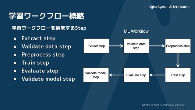 ©2023 CyberAgent Inc. Distribution prohibited
学習ワークフロー概略
学習ワークフローを構成するStep
● Extract step
● Validate data step
● Preprocess step
● Train step
● Evaluate step
● Validate model step
