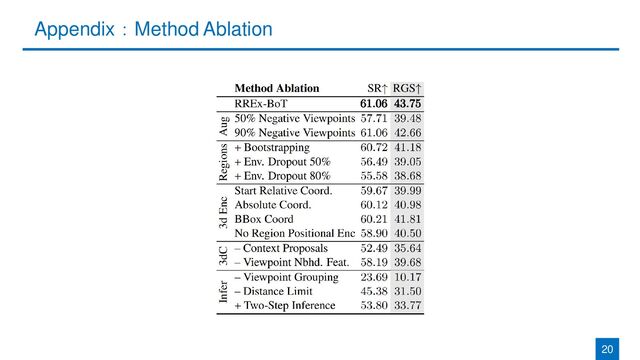 Appendix：Method Ablation
20
