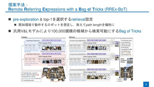 提案手法：
Remote Referring Expressions with a Bag of Tricks (RREx-BoT)
◼ pre-exploration & top-1を選択するretrieval設定
◼ 既知環境で動作するロボットを想定し，敢えてpath lengthを犠牲に
◼ 汎用V&Lモデルにより100,000規模の候補から検索可能にするBag of Tricks
5
