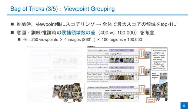 Bag of Tricks (3/5)：Viewpoint Grouping
◼ 推論時，viewpoint毎にスコアリング → 全体で最大スコアの領域をtop-1に
◼ 意図：訓練/推論時の候補領域数の差（400 vs. 100,000）を考慮
◼ 例：250 viewpoints × 4 images (360°) × 100 regions = 100,000
9
