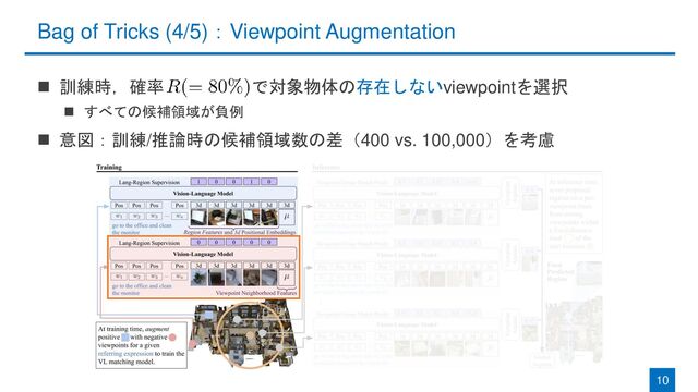 Bag of Tricks (4/5)：Viewpoint Augmentation
◼ 訓練時，確率 で対象物体の存在しないviewpointを選択
◼ すべての候補領域が負例
◼ 意図：訓練/推論時の候補領域数の差（400 vs. 100,000）を考慮
10
