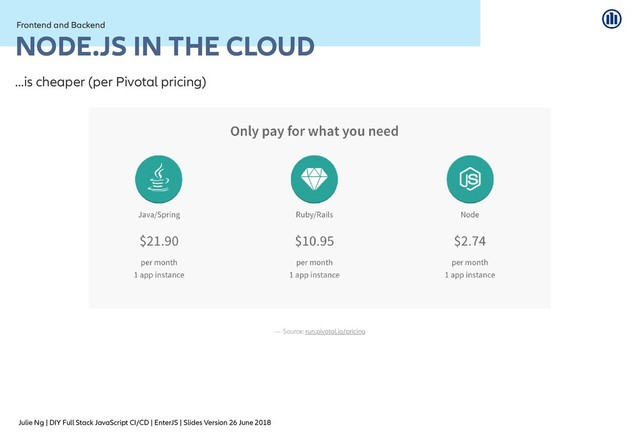 Julie Ng | DIY Full Stack JavaScript CI/CD | EnterJS | Slides Version 26 June 2018
Frontend and Backend
Frontend and Backend
NODE.JS IN THE CLOUD
NODE.JS IN THE CLOUD
...is cheaper (per Pivotal pricing)
— Source: run.pivotal.io/pricing
