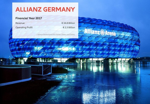 Revenue
Operating Profit
ALLIANZ GERMANY
ALLIANZ GERMANY
Financial Year 2017
Financial Year 2017
€ 34.8 Billion
€ 2.3 Billion
– Allianz Deutschland AG Zahlen, Daten und Fakten
